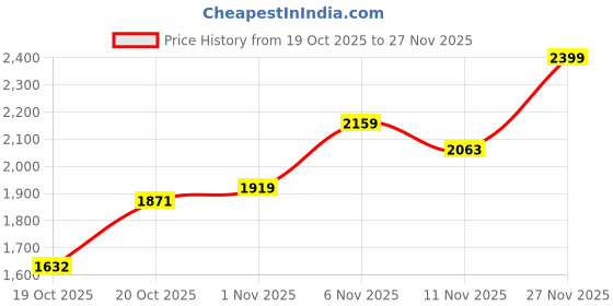 flipkart.com adidas JOLT RUNNER M Running Shoes For Men adidas Price History Graph from 19 Oct 2025 to 27 Nov 2025