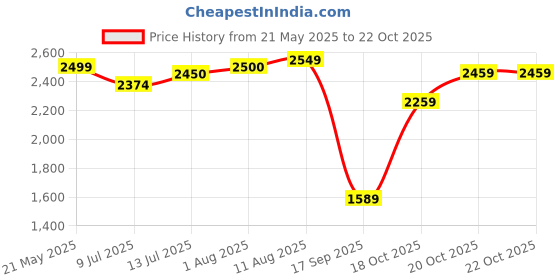 flipkart.com adidas KAMARAX PRO W Sneakers For Women adidas Price History Graph from 21 May 2025 to 21 Oct 2025