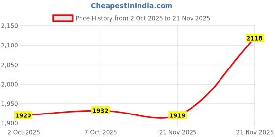 flipkart.com adidas laufen speed M Running Shoes For Men adidas Price History Graph from 2 Oct 2025 to 21 Nov 2025