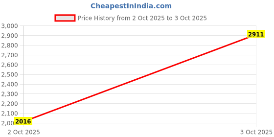 flipkart.com adidas Lightrun Edge Force M Running Shoes For Men adidas Price History Graph from 2 Oct 2025 to 3 Oct 2025