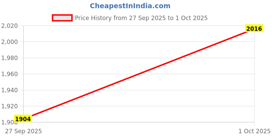 flipkart.com adidas Lightrun Edge Force M Running Shoes For Men adidas Price History Graph from 27 Sep 2025 to 1 Oct 2025