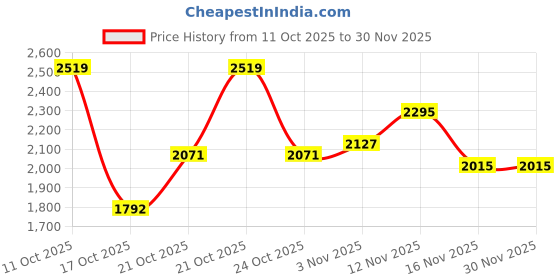 flipkart.com adidas Lightrun Edge Force M Running Shoes For Men adidas Price History Graph from 11 Oct 2025 to 29 Nov 2025