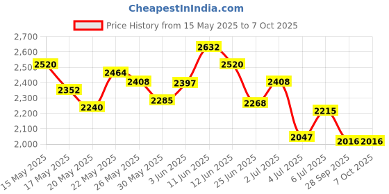 flipkart.com adidas LightRun Edge Force Running Shoes For Men adidas Price History Graph from 15 May 2025 to 5 Oct 2025