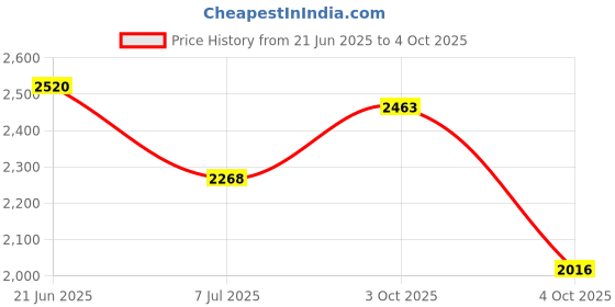 flipkart.com adidas LightRun Edge Force Running Shoes For Men adidas Price History Graph from 21 Jun 2025 to 4 Oct 2025