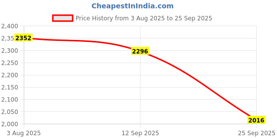 flipkart.com adidas LightRun Edge Force Running Shoes For Men adidas Price History Graph from 3 Aug 2025 to 25 Sep 2025