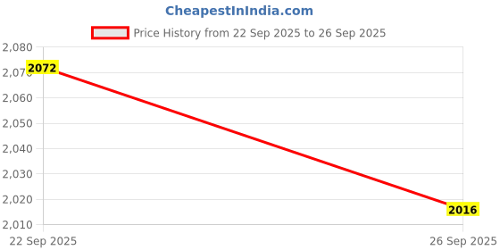 flipkart.com adidas LightRun Edge Force Running Shoes For Men adidas Price History Graph from 22 Sep 2025 to 26 Sep 2025