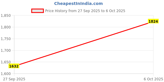 flipkart.com adidas Lightrun recess M Running Shoes For Men adidas Price History Graph from 27 Sep 2025 to 6 Oct 2025