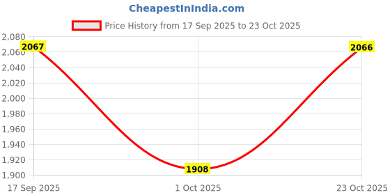 flipkart.com adidas Lightrun star M Running Shoes For Men adidas Price History Graph from 17 Sep 2025 to 23 Oct 2025