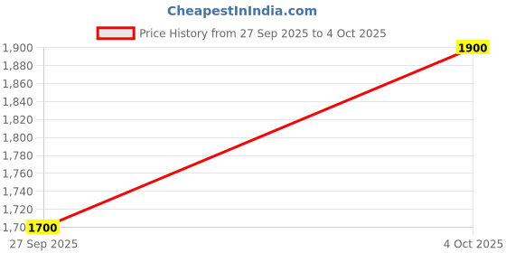 flipkart.com adidas LightRun Stride Running Shoes For Men adidas Price History Graph from 27 Sep 2025 to 4 Oct 2025