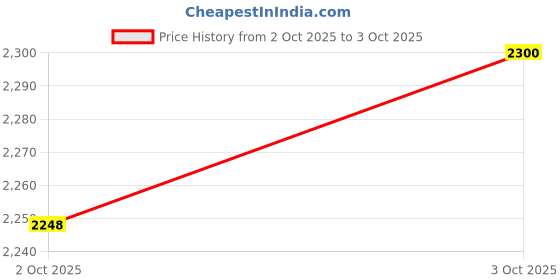 flipkart.com adidas LightRun Stride Running Shoes For Men adidas Price History Graph from 2 Oct 2025 to 3 Oct 2025