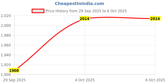flipkart.com adidas LightRun Zoomer Running Shoes For Men adidas Price History Graph from 29 Sep 2025 to 5 Oct 2025
