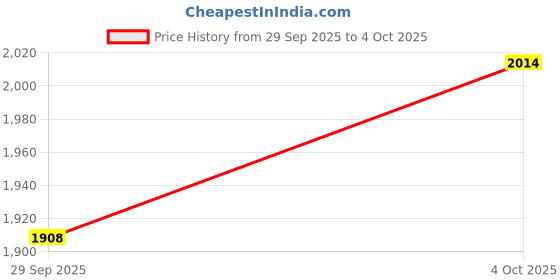 flipkart.com adidas LightRun Zoomer Running Shoes For Men adidas Price History Graph from 29 Sep 2025 to 4 Oct 2025