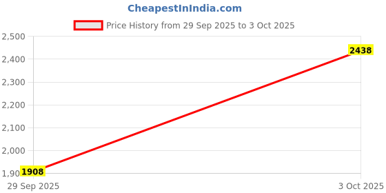 flipkart.com adidas LightRun Zoomer Running Shoes For Men adidas Price History Graph from 29 Sep 2025 to 3 Oct 2025