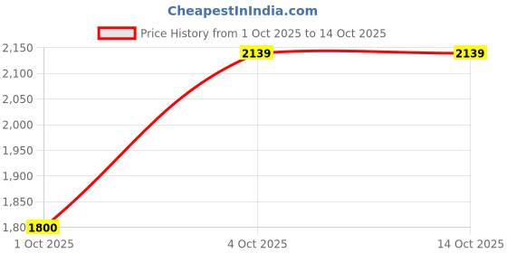 flipkart.com adidas LIGHTSTRIDE IKD Sneakers For Men adidas Price History Graph from 1 Oct 2025 to 14 Oct 2025