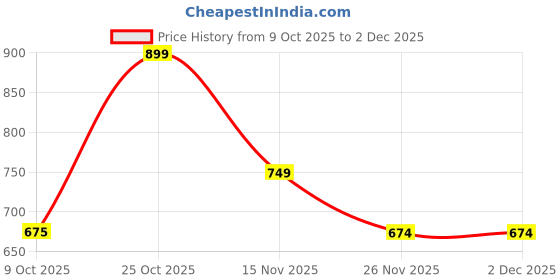 flipkart.com ADIDAS LINEAR BUMBAG Waist Bag Price History Graph from 9 Oct 2025 to 2 Dec 2025