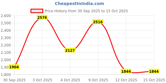 flipkart.com adidas LITE RACER 4.0 Running Shoes For Men adidas Price History Graph from 30 Sep 2025 to 15 Oct 2025