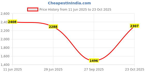 flipkart.com adidas LITE RACER 4.0 Running Shoes For Women adidas Price History Graph from 11 Jun 2025 to 23 Oct 2025