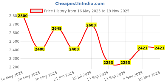 flipkart.com adidas LITE RACER 4.0 Running Shoes For Women adidas Price History Graph from 16 May 2025 to 18 Nov 2025