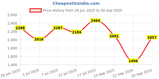 flipkart.com adidas LITE RACER 4.0 Running Shoes For Women adidas Price History Graph from 26 Jun 2025 to 30 Sep 2025