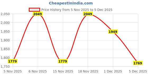 flipkart.com adidas Medium 22 L Laptop Backpack Ess Bp Classic adidas Price History Graph from 5 Nov 2025 to 5 Dec 2025