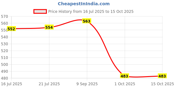 flipkart.com adidas Men Ankle Length adidas Price History Graph from 16 Jul 2025 to 15 Oct 2025