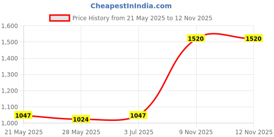 flipkart.com adidas Men Flip Flops adidas Price History Graph from 21 May 2025 to 11 Nov 2025