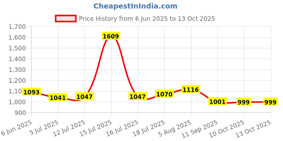flipkart.com adidas Men Flip Flops adidas Price History Graph from 6 Jun 2025 to 13 Oct 2025