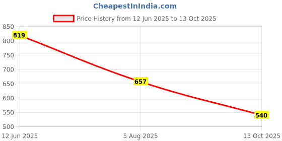 flipkart.com adidas Men Flip Flops adidas Price History Graph from 12 Jun 2025 to 13 Oct 2025