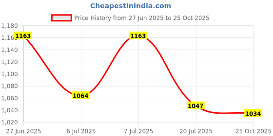flipkart.com adidas Men Flip Flops adidas Price History Graph from 27 Jun 2025 to 25 Oct 2025