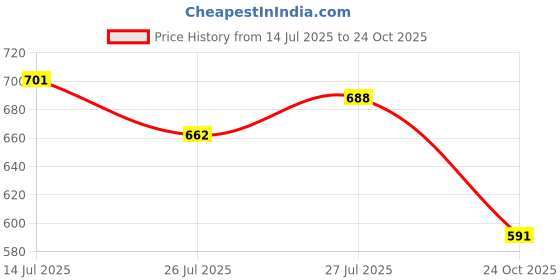 flipkart.com adidas Men Flip Flops adidas Price History Graph from 14 Jul 2025 to 24 Oct 2025