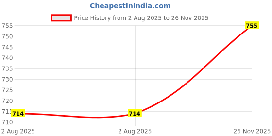 flipkart.com adidas Men Flip Flops adidas Price History Graph from 2 Aug 2025 to 26 Nov 2025