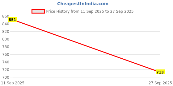 flipkart.com adidas Men Flip Flops adidas Price History Graph from 11 Sep 2025 to 27 Sep 2025