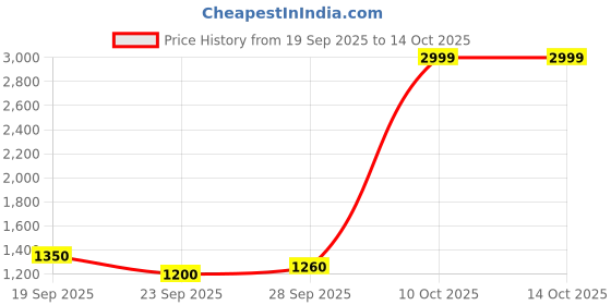 flipkart.com adidas Men Flip Flops adidas Price History Graph from 19 Sep 2025 to 14 Oct 2025