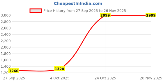 flipkart.com adidas Men Flip Flops adidas Price History Graph from 27 Sep 2025 to 26 Nov 2025