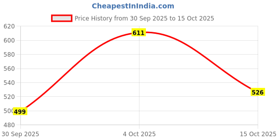 flipkart.com adidas Men Flip Flops adidas Price History Graph from 30 Sep 2025 to 15 Oct 2025
