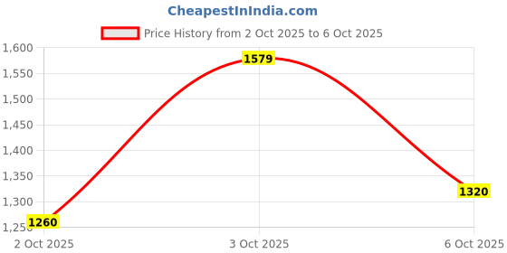 flipkart.com adidas Men Flip Flops adidas Price History Graph from 2 Oct 2025 to 6 Oct 2025