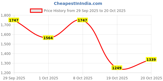 flipkart.com adidas Men Full Sleeve Printed Hooded Sweatshirt adidas Price History Graph from 29 Sep 2025 to 20 Oct 2025