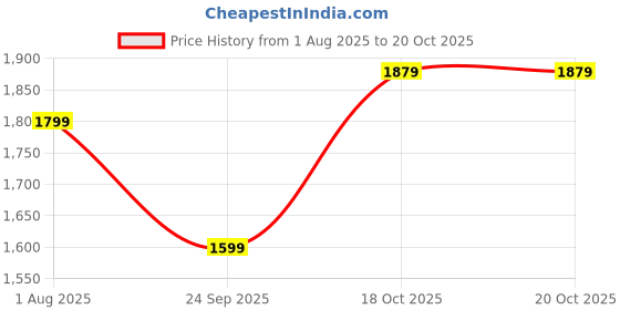 flipkart.com adidas Men Full Sleeve Printed Sweatshirt adidas Price History Graph from 1 Aug 2025 to 18 Oct 2025