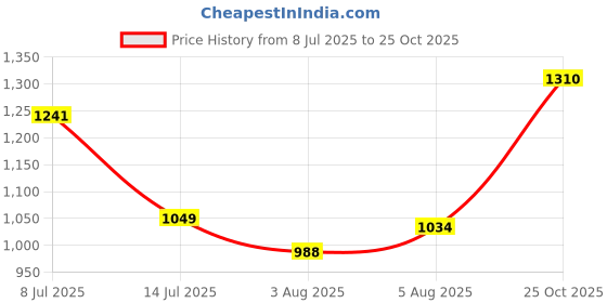 flipkart.com adidas Men Full Sleeve Solid Sweatshirt adidas Price History Graph from 8 Jul 2025 to 25 Oct 2025