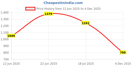 flipkart.com adidas Men Full Sleeve Solid Sweatshirt adidas Price History Graph from 12 Jun 2025 to 4 Dec 2025