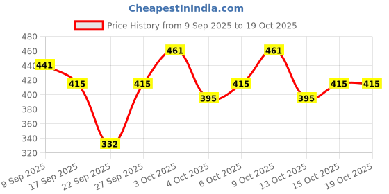 flipkart.com adidas Men Graphic Print Ankle Length adidas Price History Graph from 9 Sep 2025 to 17 Oct 2025