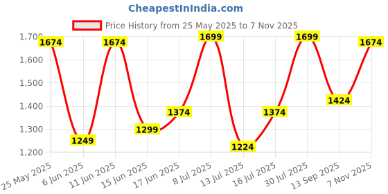 flipkart.com adidas Men Graphic Print Black Track Pants adidas Price History Graph from 25 May 2025 to 7 Nov 2025