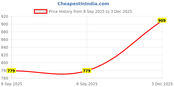 flipkart.com adidas Men Graphic Print Round Neck Cotton Blend Red T-Shirt adidas Price History Graph from 8 Sep 2025 to 3 Dec 2025