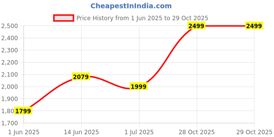 flipkart.com adidas Men Printed Black Track Pants adidas Price History Graph from 1 Jun 2025 to 29 Oct 2025