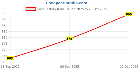 flipkart.com adidas Men Printed Grey Track Pants adidas Price History Graph from 18 Sep 2025 to 23 Oct 2025
