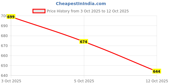 flipkart.com adidas Men Printed Round Neck Cotton Blend Black T-Shirt adidas Price History Graph from 3 Oct 2025 to 12 Oct 2025