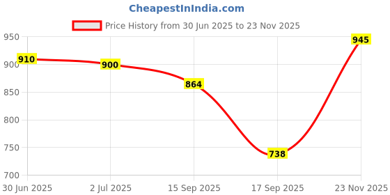 flipkart.com adidas Men Slides adidas Price History Graph from 30 Jun 2025 to 23 Nov 2025