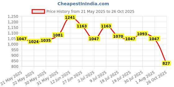 flipkart.com adidas Men Slides adidas Price History Graph from 21 May 2025 to 26 Oct 2025