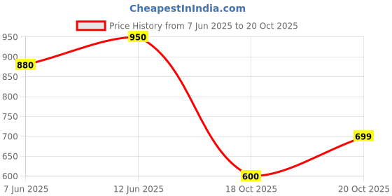 flipkart.com adidas Men Slides adidas Price History Graph from 7 Jun 2025 to 18 Oct 2025