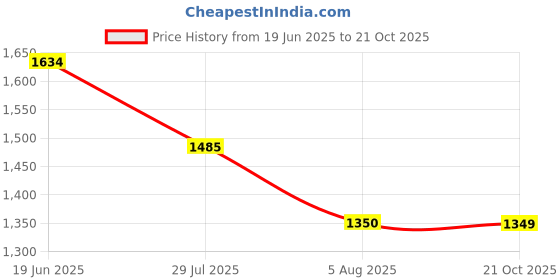 flipkart.com adidas Men Slides adidas Price History Graph from 19 Jun 2025 to 21 Oct 2025